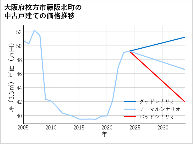大阪府枚方市藤阪北町の中古戸建て価格推移