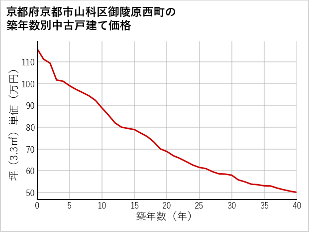 京都府京都市山科区御陵原西町の築年数別の中古戸建て坪単価