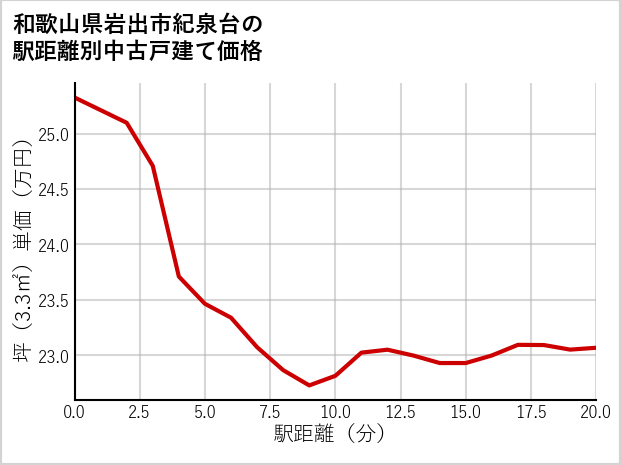 和歌山県岩出市紀泉台の徒歩距離別の中古戸建て坪単価