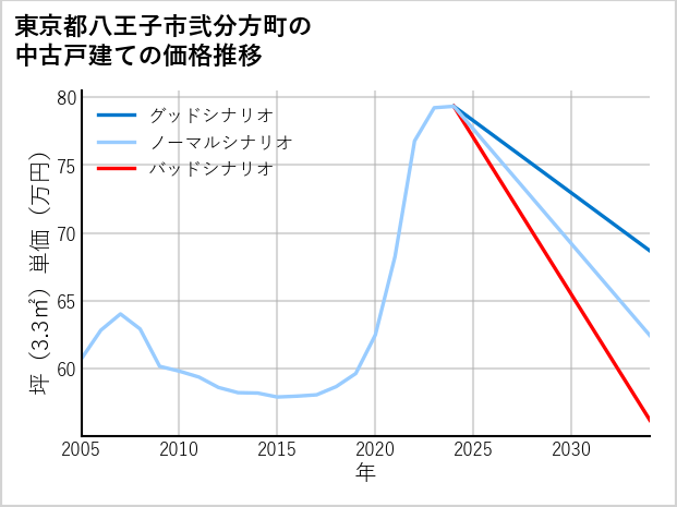 東京都八王子市弐分方町の中古戸建て価格推移
