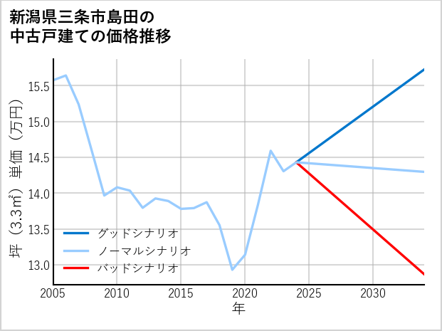 新潟県三条市島田の中古戸建て価格推移