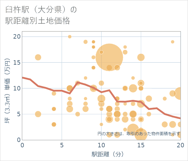 臼杵駅(大分県)の徒歩距離別の土地坪単価