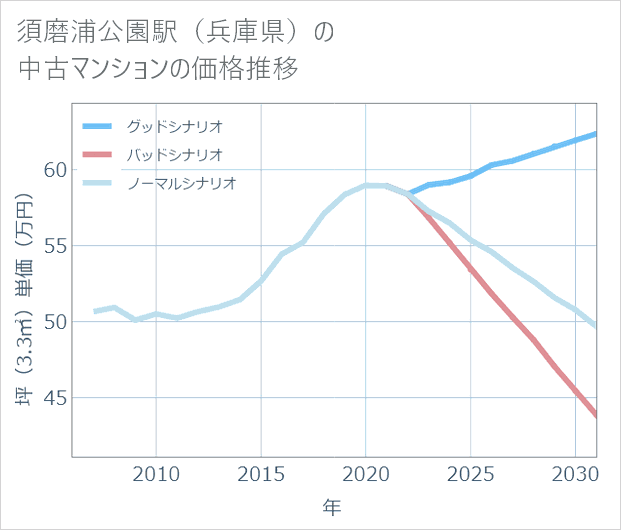 須磨浦公園駅(兵庫県)の中古マンション価格推移