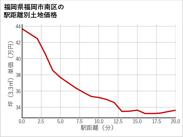福岡県福岡市南区玉川町の徒歩距離別の土地坪単価