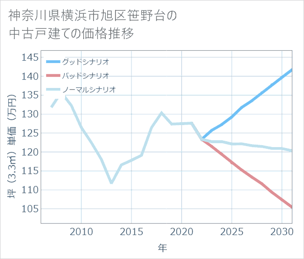 神奈川県横浜市旭区笹野台の中古戸建て価格推移