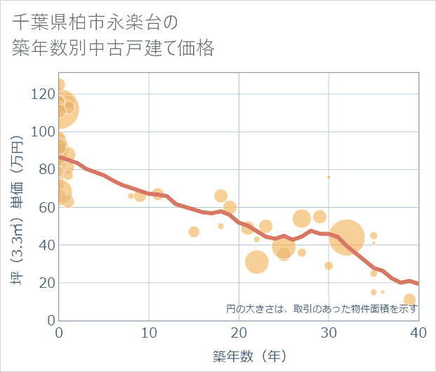 千葉県柏市永楽台の築年数別の中古戸建て坪単価
