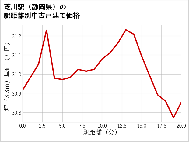 芝川駅（静岡県）の徒歩距離別の中古戸建て坪単価