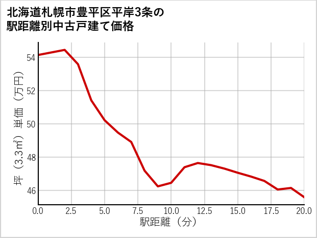 北海道札幌市豊平区平岸3条の徒歩距離別の中古戸建て坪単価
