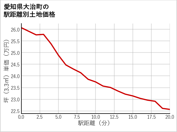 愛知県大治町の徒歩距離別の土地坪単価