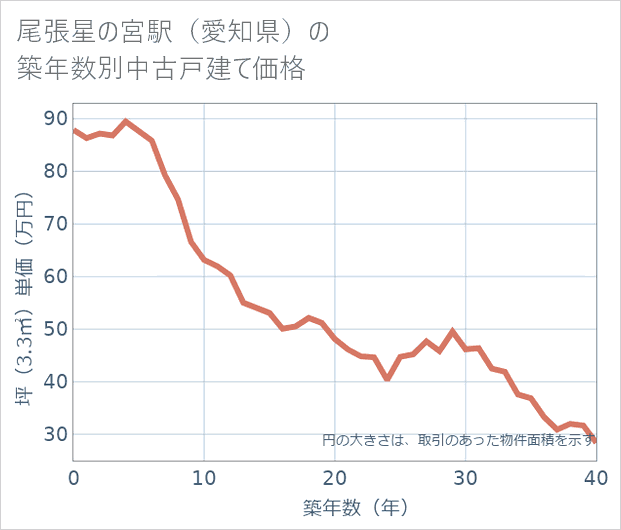 尾張星の宮駅(愛知県)の築年数別の中古戸建て坪単価