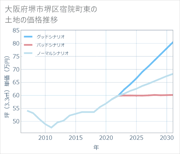 大阪府堺市堺区宿院町東の土地価格推移