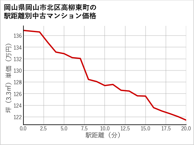 岡山県岡山市北区高柳東町の徒歩距離別の中古マンション坪単価