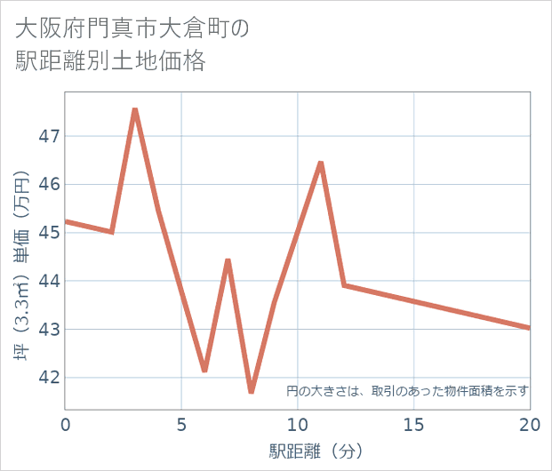 大阪府門真市大倉町の徒歩距離別の土地坪単価