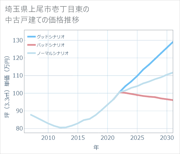 埼玉県上尾市壱丁目東の中古戸建て価格推移