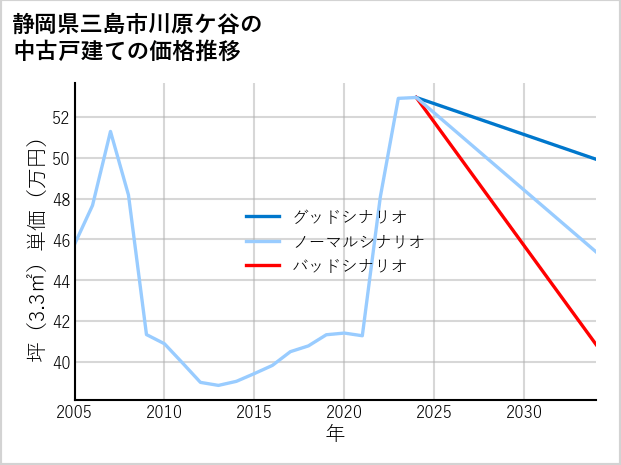 静岡県三島市川原ケ谷の中古戸建て価格推移