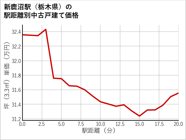 新鹿沼駅（栃木県）の徒歩距離別の中古戸建て坪単価