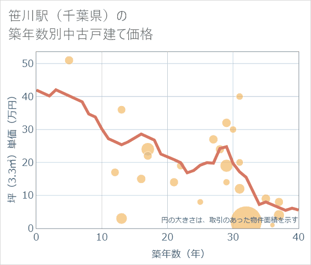 笹川駅(千葉県)の築年数別の中古戸建て坪単価
