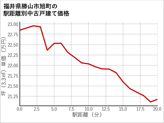 福井県勝山市旭町の徒歩距離別の中古戸建て坪単価