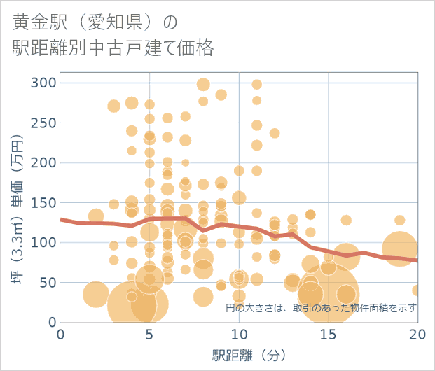 黄金駅(愛知県)の徒歩距離別の中古戸建て坪単価