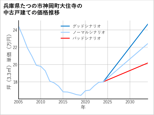 兵庫県たつの市神岡町大住寺の中古戸建て価格推移