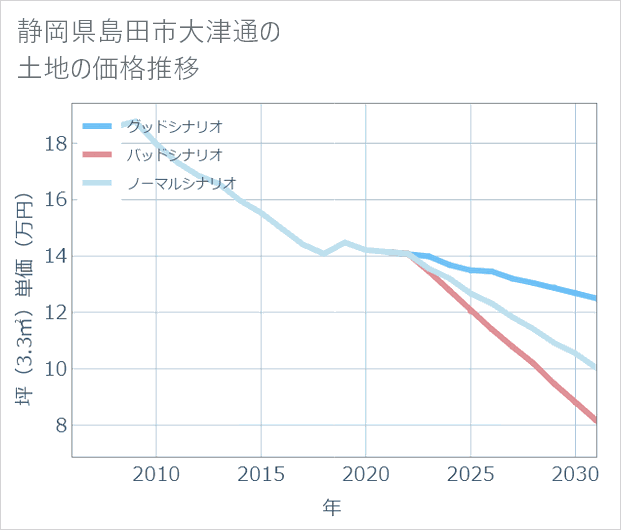 静岡県島田市大津通の土地価格推移