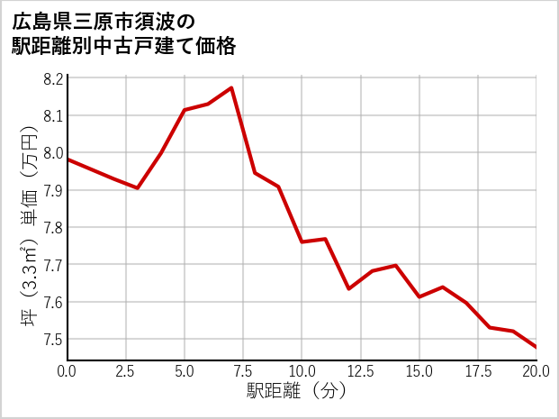 広島県三原市須波の徒歩距離別の中古戸建て坪単価