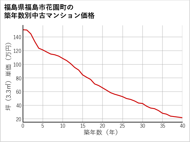 福島県福島市花園町の築年数別の中古マンション坪単価