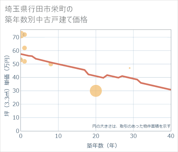 埼玉県行田市栄町の築年数別の中古戸建て坪単価