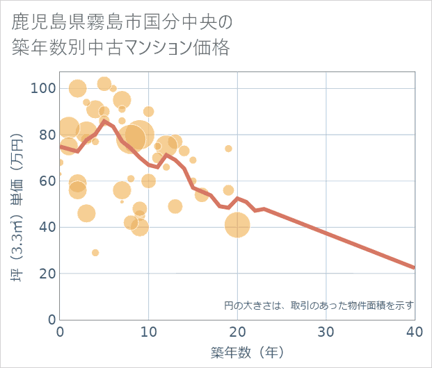 鹿児島県霧島市国分中央の築年数別の中古マンション坪単価