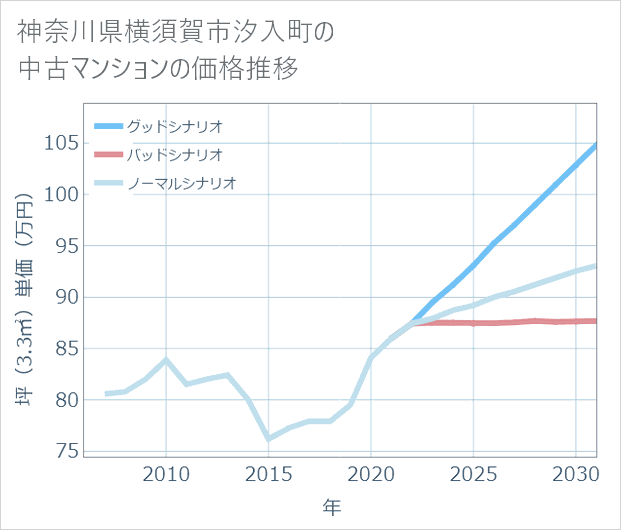 神奈川県横須賀市汐入町の中古マンション価格推移
