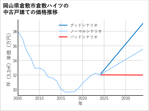 岡山県倉敷市倉敷ハイツの中古戸建て価格推移