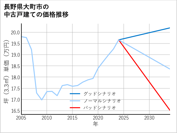 長野県大町市の中古戸建て価格推移