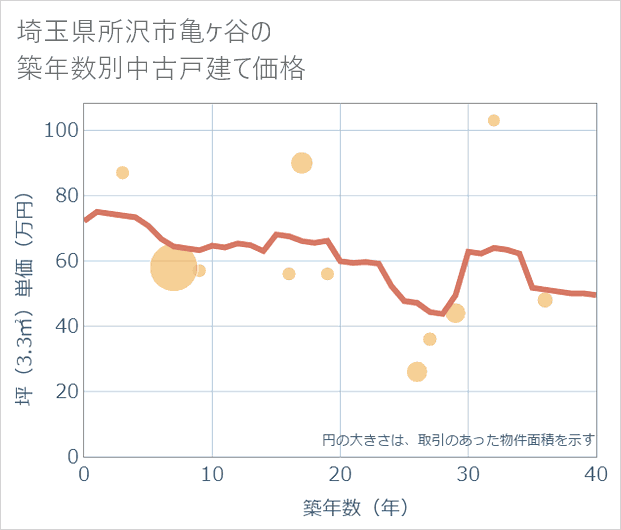 埼玉県所沢市亀ケ谷の築年数別の中古戸建て坪単価