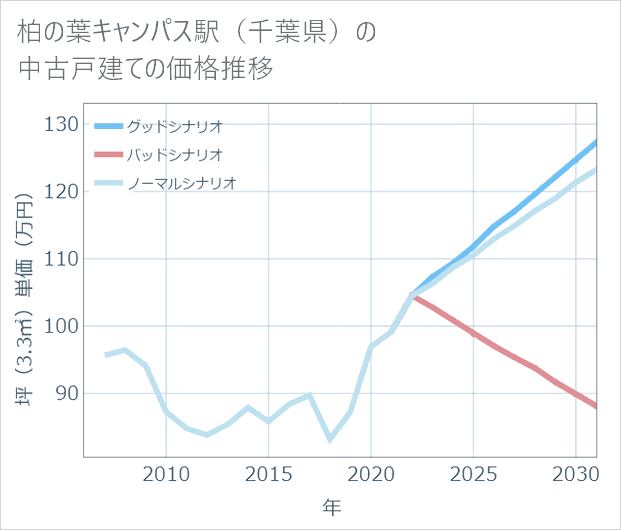 柏の葉キャンパス駅(千葉県)の中古戸建て価格推移