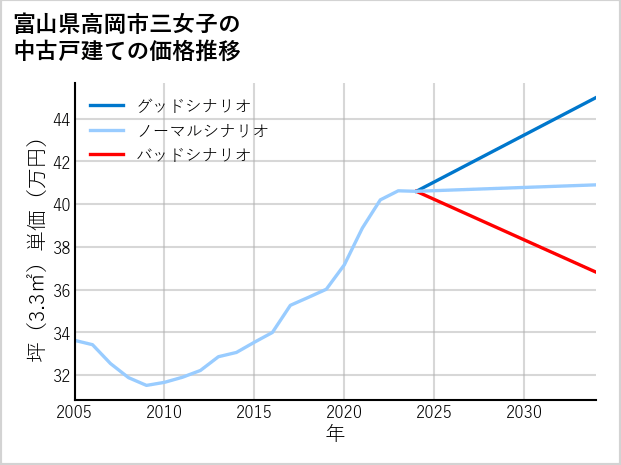 富山県高岡市三女子の中古戸建て価格推移