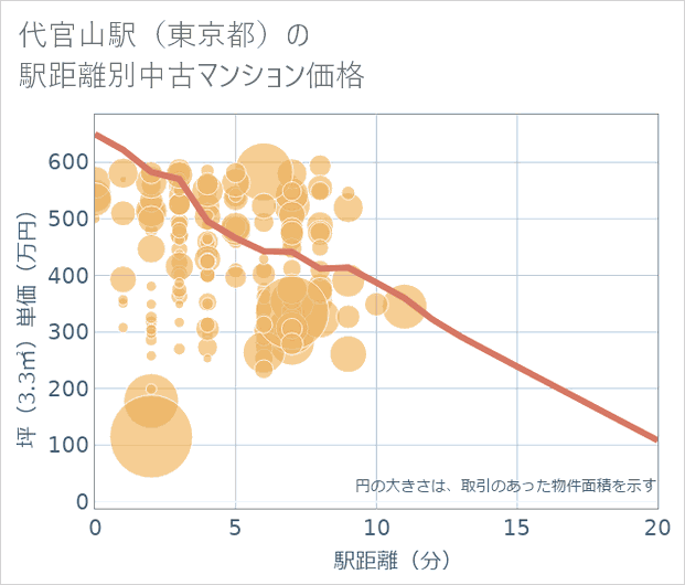 代官山駅(東京都)の徒歩距離別の中古マンション坪単価