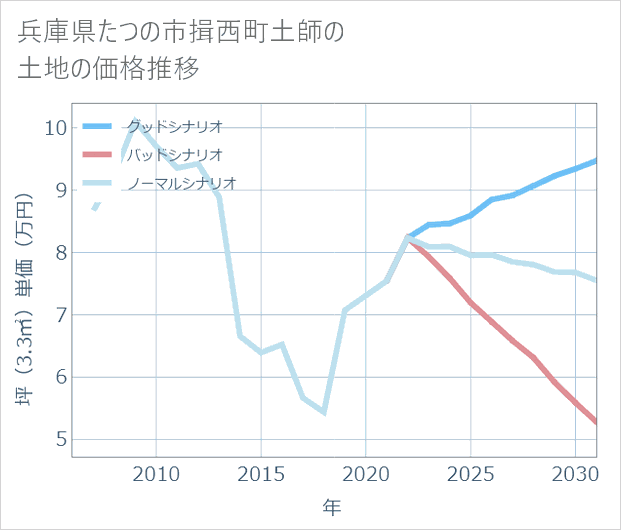 兵庫県たつの市揖西町土師の土地価格推移