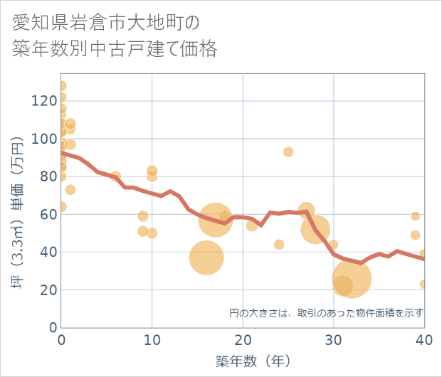 愛知県岩倉市大地町の築年数別の中古戸建て坪単価