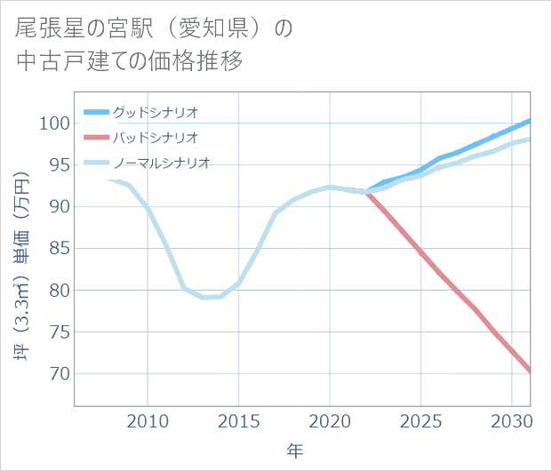 尾張星の宮駅(愛知県)の中古戸建て価格推移