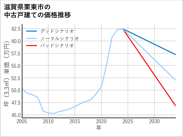 滋賀県栗東市の中古戸建て価格推移