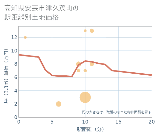 高知県安芸市津久茂町の徒歩距離別の土地坪単価