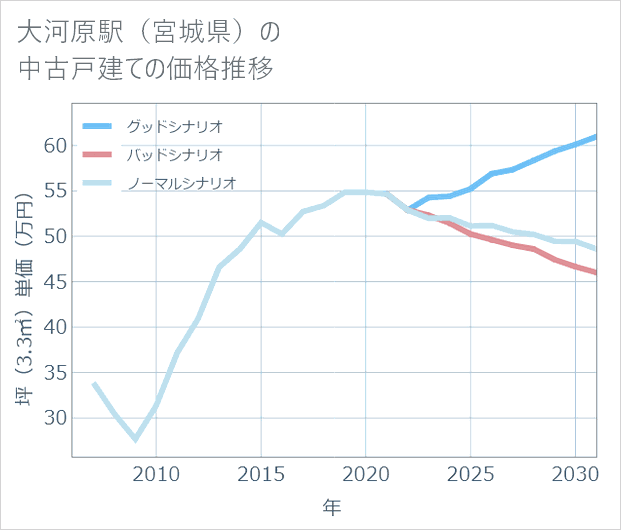 大河原駅（宮城県）の中古戸建て価格推移
