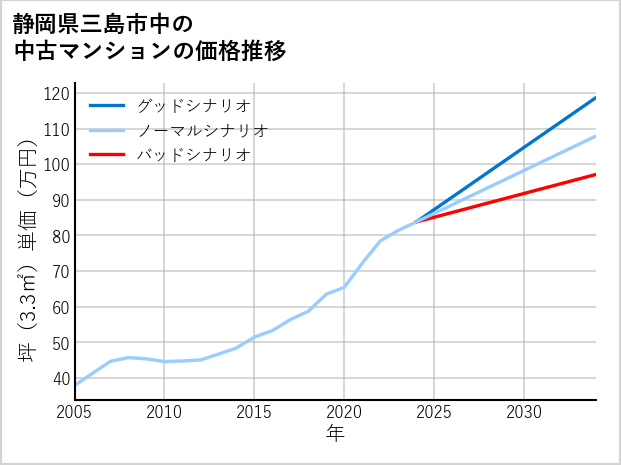 静岡県三島市中の中古マンション価格推移