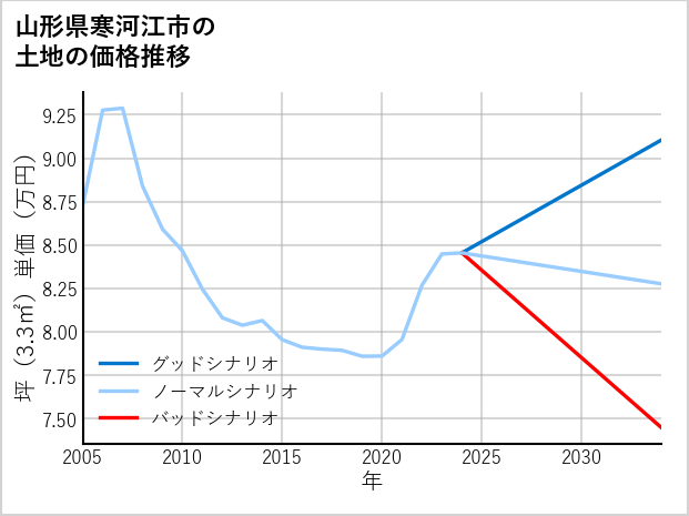 山形県寒河江市の土地価格推移