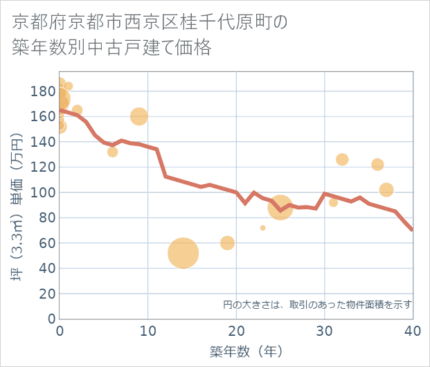 京都府京都市西京区桂千代原町の築年数別の中古戸建て坪単価