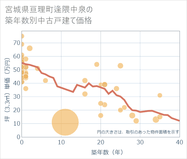 宮城県亘理町逢隈中泉の築年数別の中古戸建て坪単価