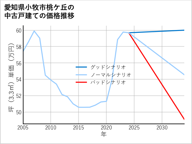 愛知県小牧市桃ケ丘の中古戸建て価格推移