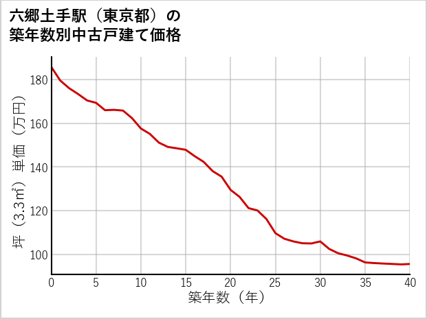 六郷土手駅（東京都）の築年数別の中古戸建て坪単価