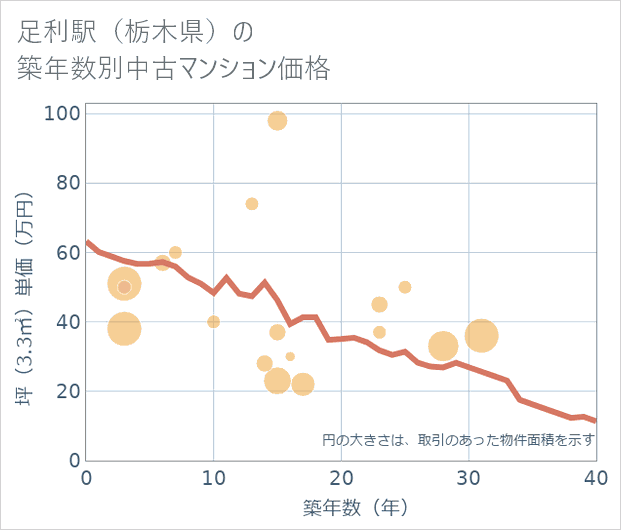 足利駅(栃木県)の築年数別の中古マンション坪単価