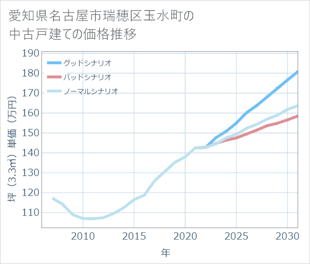 愛知県名古屋市瑞穂区玉水町の中古戸建て価格推移